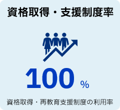 資格取得